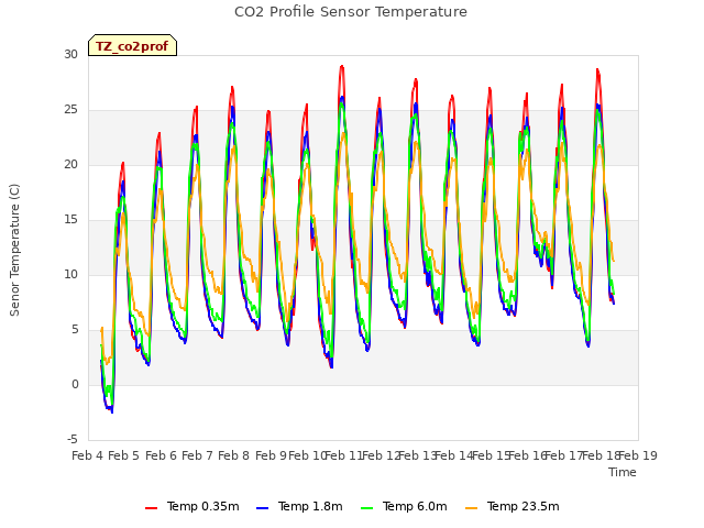 plot of CO2 Profile Sensor Temperature