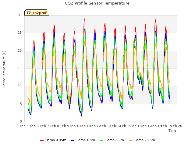 plot of CO2 Profile Sensor Temperature