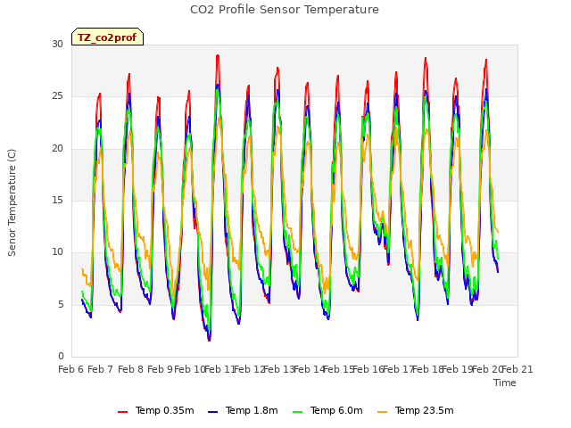 plot of CO2 Profile Sensor Temperature