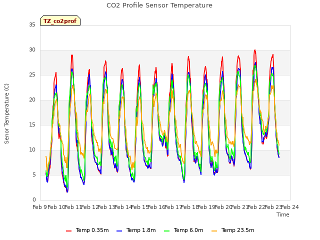 plot of CO2 Profile Sensor Temperature