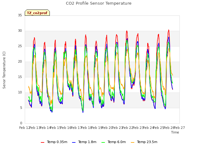 plot of CO2 Profile Sensor Temperature