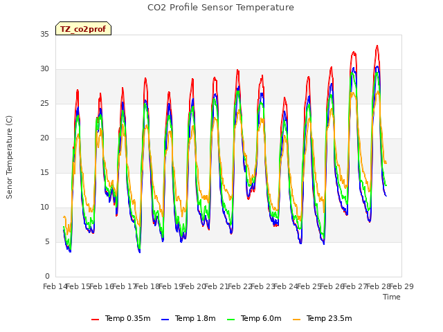 plot of CO2 Profile Sensor Temperature