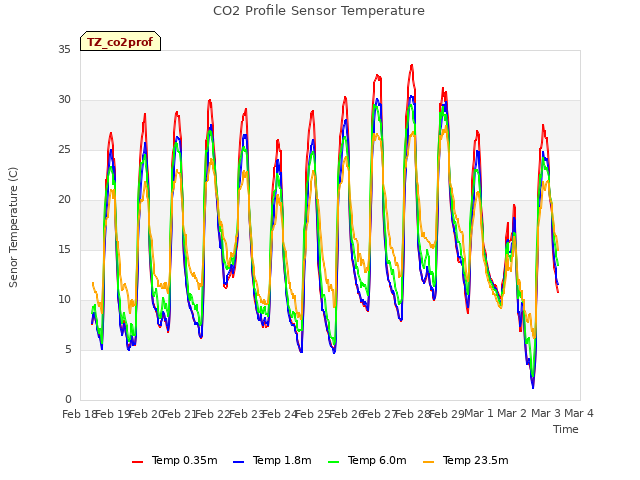 plot of CO2 Profile Sensor Temperature