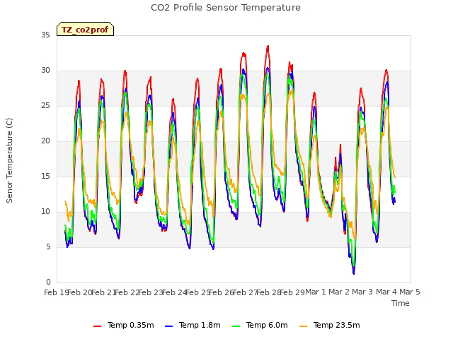 plot of CO2 Profile Sensor Temperature