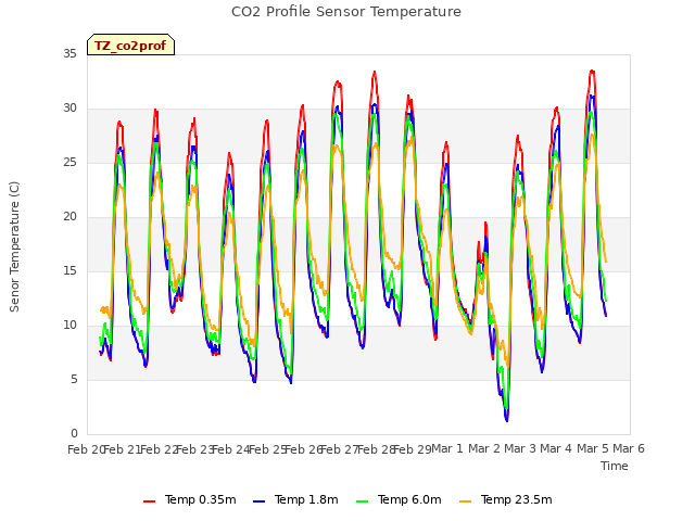 plot of CO2 Profile Sensor Temperature