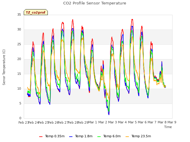 plot of CO2 Profile Sensor Temperature