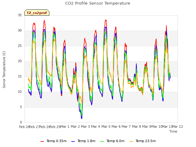 plot of CO2 Profile Sensor Temperature