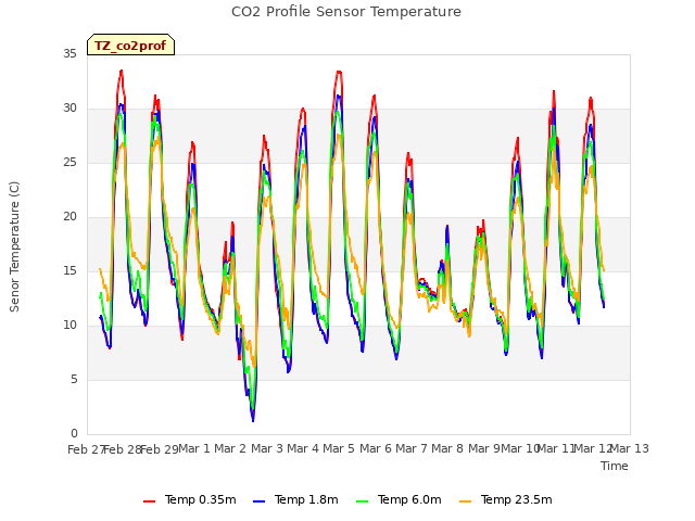 plot of CO2 Profile Sensor Temperature