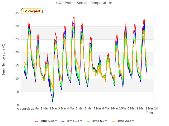 plot of CO2 Profile Sensor Temperature