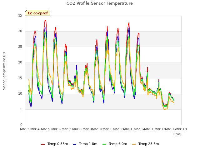 plot of CO2 Profile Sensor Temperature