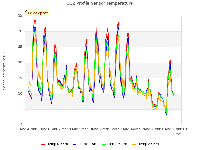 plot of CO2 Profile Sensor Temperature