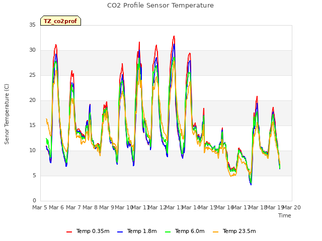 plot of CO2 Profile Sensor Temperature