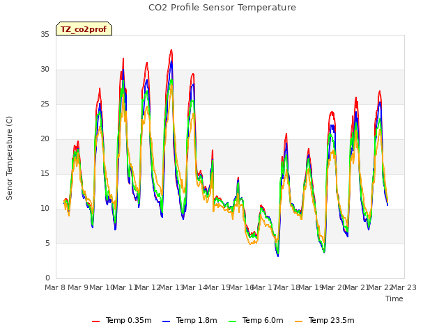 plot of CO2 Profile Sensor Temperature