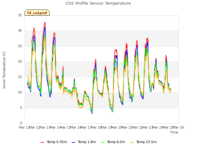 plot of CO2 Profile Sensor Temperature