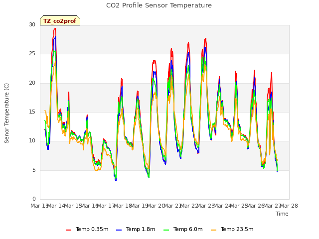 plot of CO2 Profile Sensor Temperature