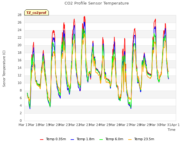 plot of CO2 Profile Sensor Temperature