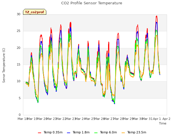 plot of CO2 Profile Sensor Temperature