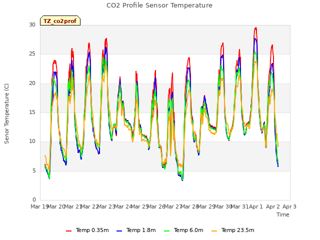 plot of CO2 Profile Sensor Temperature