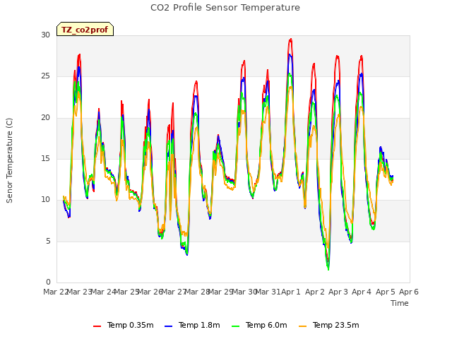 plot of CO2 Profile Sensor Temperature