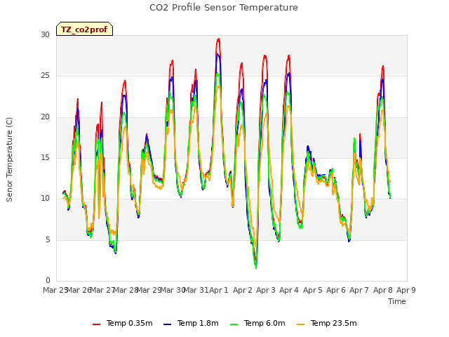 plot of CO2 Profile Sensor Temperature