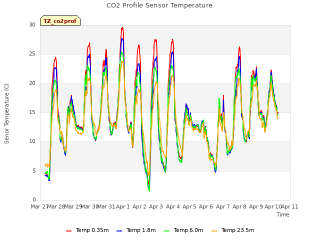 plot of CO2 Profile Sensor Temperature