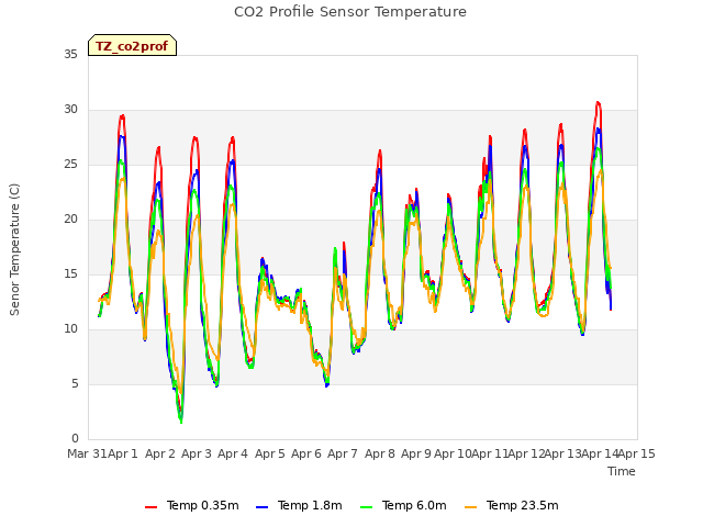 plot of CO2 Profile Sensor Temperature