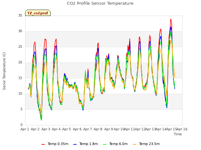 plot of CO2 Profile Sensor Temperature