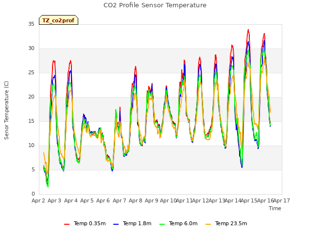 plot of CO2 Profile Sensor Temperature