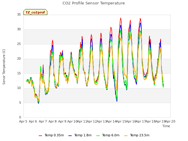 plot of CO2 Profile Sensor Temperature