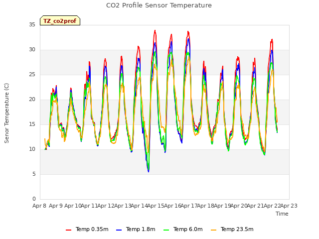 plot of CO2 Profile Sensor Temperature