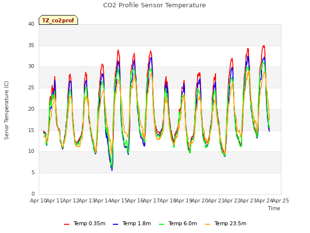 plot of CO2 Profile Sensor Temperature