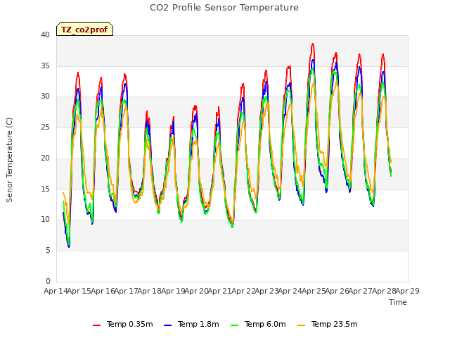 plot of CO2 Profile Sensor Temperature