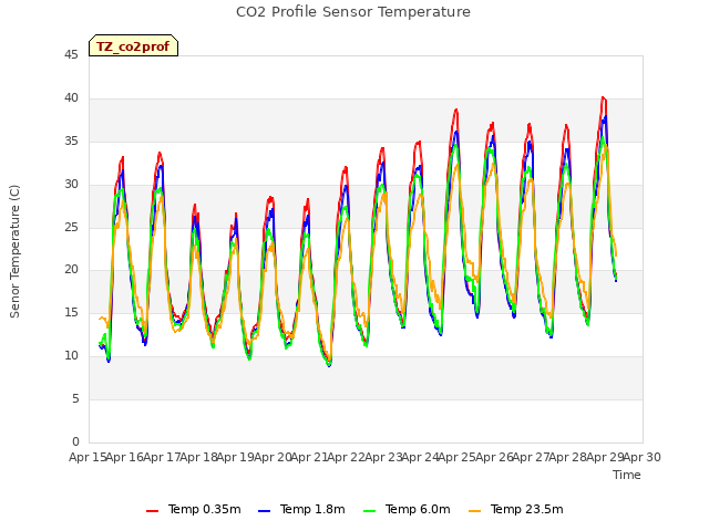 plot of CO2 Profile Sensor Temperature