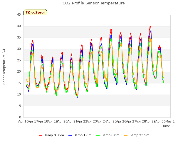 plot of CO2 Profile Sensor Temperature