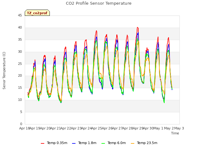 plot of CO2 Profile Sensor Temperature