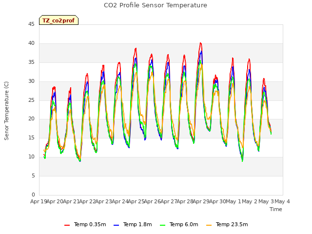 plot of CO2 Profile Sensor Temperature