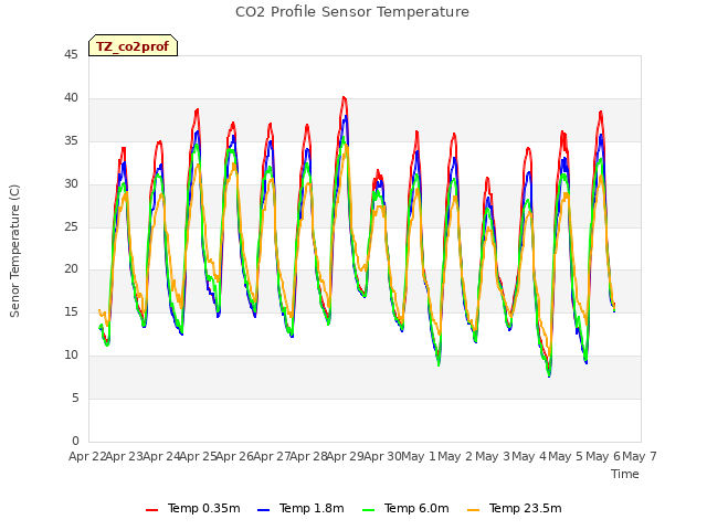 plot of CO2 Profile Sensor Temperature