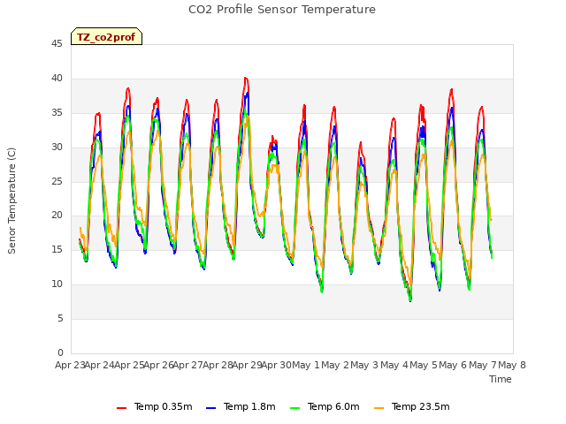 plot of CO2 Profile Sensor Temperature