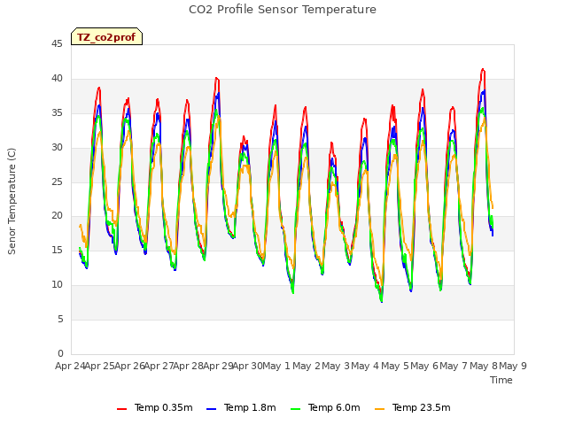 plot of CO2 Profile Sensor Temperature