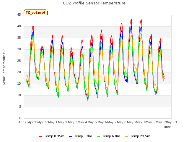 plot of CO2 Profile Sensor Temperature