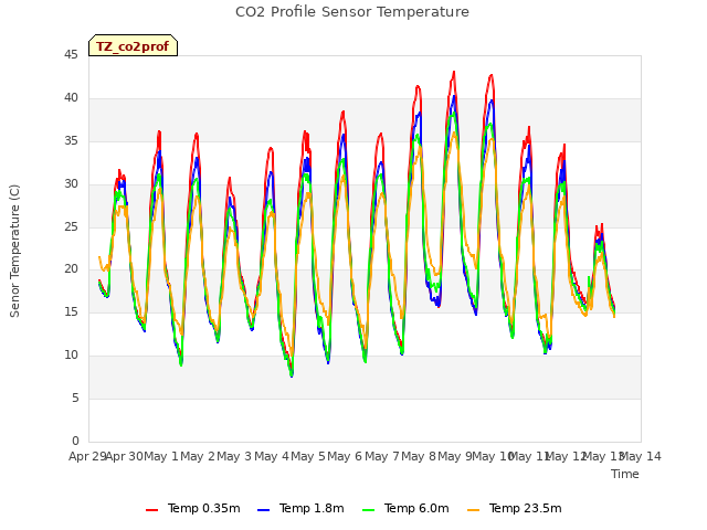 plot of CO2 Profile Sensor Temperature