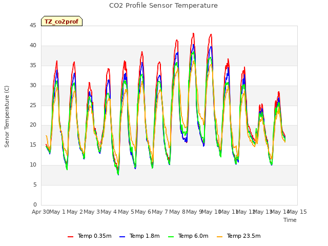 plot of CO2 Profile Sensor Temperature