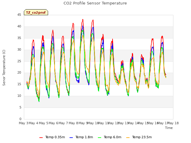 plot of CO2 Profile Sensor Temperature