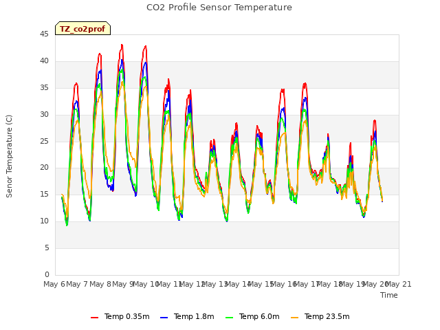 plot of CO2 Profile Sensor Temperature