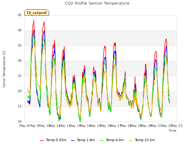 plot of CO2 Profile Sensor Temperature