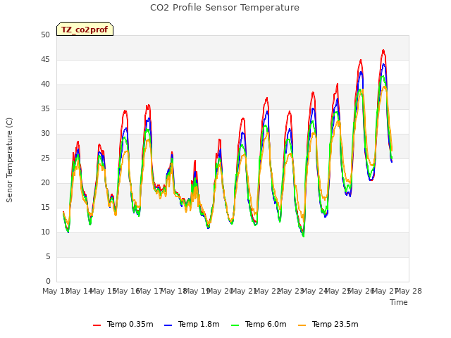 plot of CO2 Profile Sensor Temperature