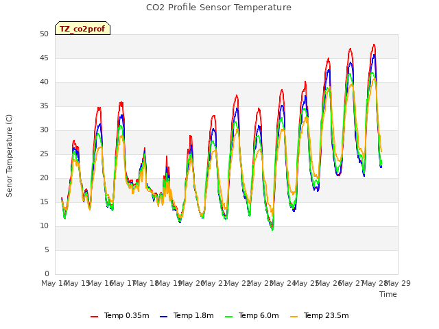 plot of CO2 Profile Sensor Temperature