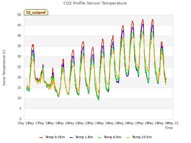 plot of CO2 Profile Sensor Temperature