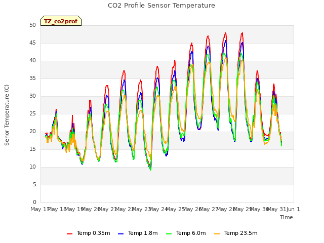 plot of CO2 Profile Sensor Temperature
