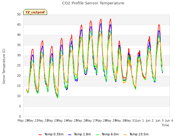 plot of CO2 Profile Sensor Temperature